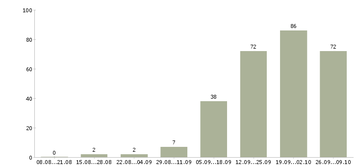 Работа для тебя в Казани - Число вакансий в Казани по специальности для тебя за 2 месяца