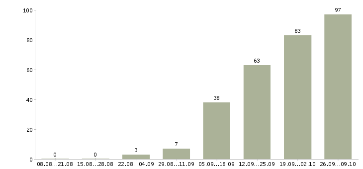 Работа на дому вакансии в Калуге - Число вакансий в Калуге по специальности на дому вакансии за 2 месяца