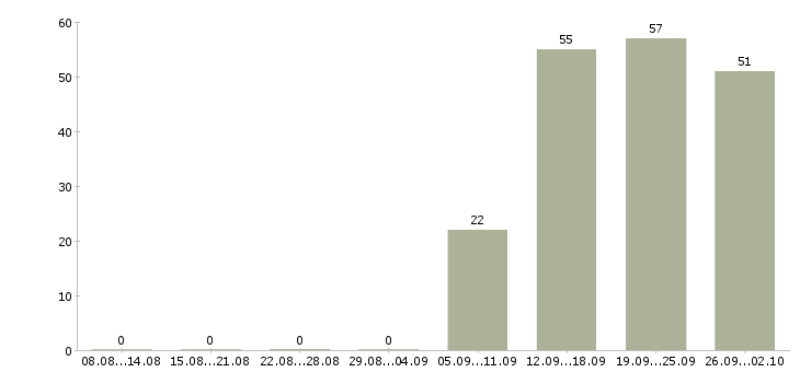 Работа менеджер по розничной сети в Кемерово - Число вакансий в Кемерово по специальности менеджер по розничной сети за 2 месяца