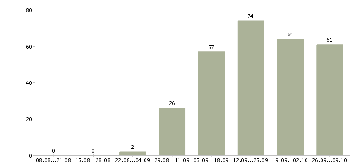 Работа сотрудник интернет магазина в Кирове - Число вакансий в Кирове по специальности сотрудник интернет магазина за 2 месяца