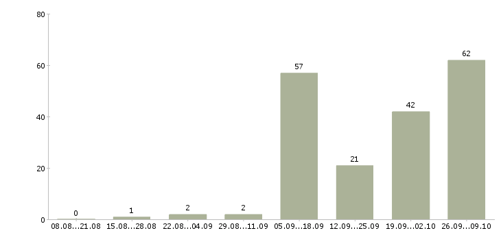 Работа специалист по поиску позиций в Краснодаре - Число вакансий в Краснодаре по специальности специалист по поиску позиций за 2 месяца