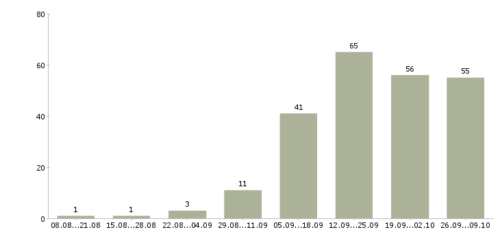 Работа стабильная с карьерным ростом в Кургане - Число вакансий в Кургане по специальности стабильная с карьерным ростом за 2 месяца