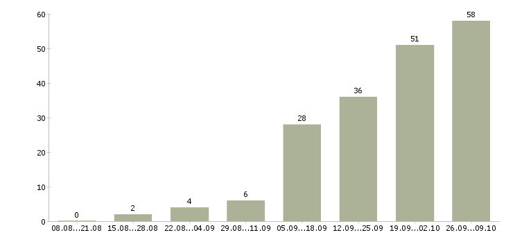 Работа косметолог по телу в Москве - Число вакансий в Москве по специальности косметолог по телу за 2 месяца