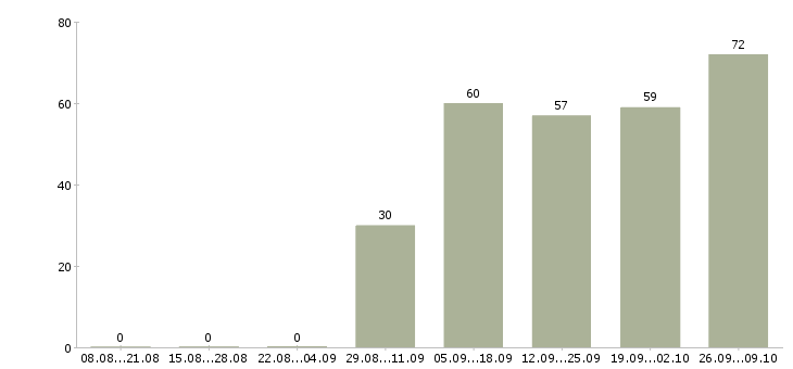 Работа представитель по недвижимости в Москве - Число вакансий в Москве по специальности представитель по недвижимости за 2 месяца