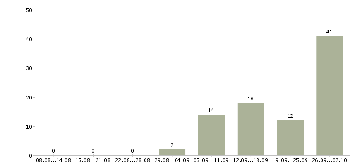 Работа продавец алкогольной продукции в Москве - Число вакансий в Москве по специальности продавец алкогольной продукции за 2 месяца