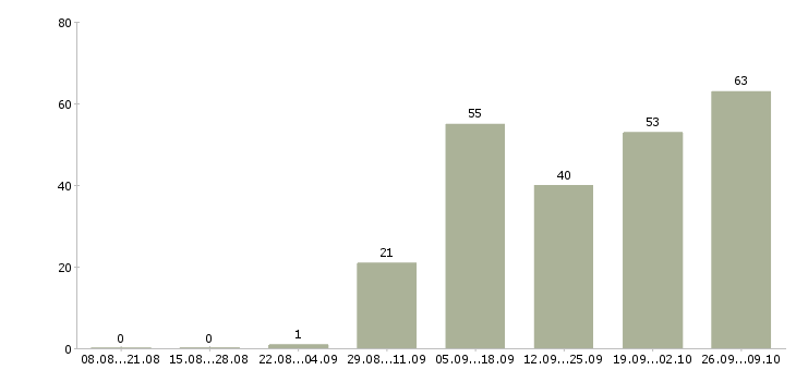Работа реальный заработок на дому в Москве - Число вакансий в Москве по специальности реальный заработок на дому за 2 месяца