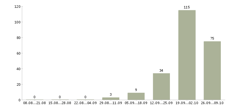 Работа руководитель агентской сети в Москве - Число вакансий в Москве по специальности руководитель агентской сети за 2 месяца