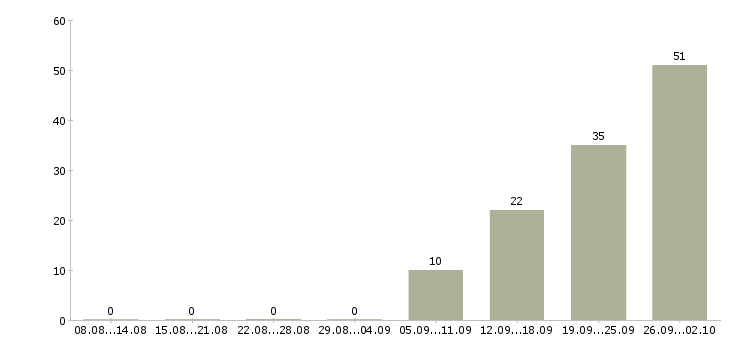 Работа руководитель отдела эксплуатации в Москве - Число вакансий в Москве по специальности руководитель отдела эксплуатации за 2 месяца