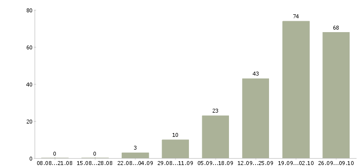 Работа специалист мониторинга рекламы в Москве - Число вакансий в Москве по специальности специалист мониторинга рекламы за 2 месяца