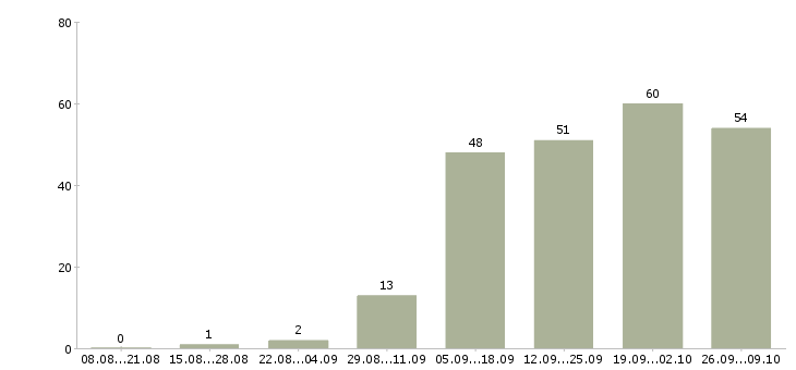 Работа предоставляется в интернете в Мурманске - Число вакансий в Мурманске по специальности предоставляется в интернете за 2 месяца