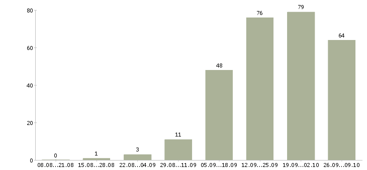 Работа менеджер по продаже новых автомобилей в Новосибирске - Число вакансий в Новосибирске по специальности менеджер по продаже новых автомобилей за 2 месяца