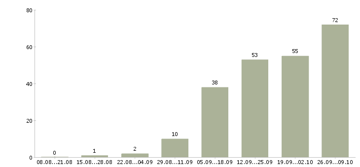 Работа ведущий в Оренбурге - Число вакансий в Оренбурге по специальности ведущий за 2 месяца