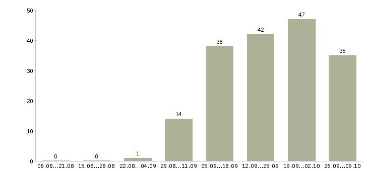 Работа менеджер центра продаж в Оренбурге - Число вакансий в Оренбурге по специальности менеджер центра продаж за 2 месяца