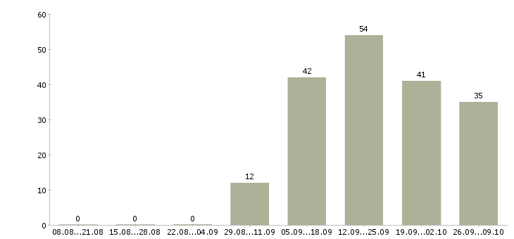Работа доход в стабильной компании в Перми - Число вакансий в Перми по специальности доход в стабильной компании за 2 месяца