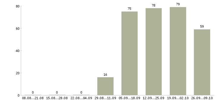 Работа предлагаю официальную работу на дому в Перми - Число вакансий в Перми по специальности предлагаю официальную работу на дому за 2 месяца