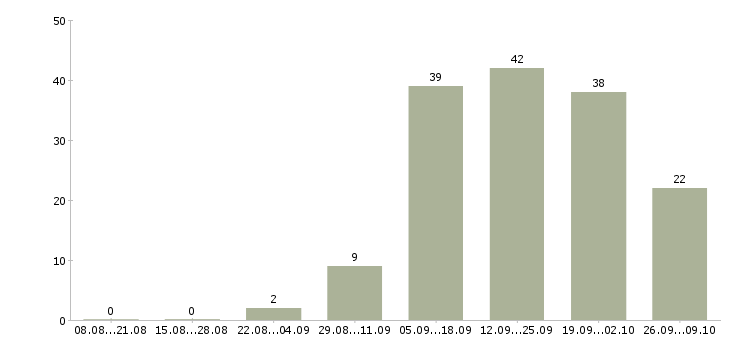 Работа специалист по работе в интернете в Пскове - Число вакансий в Пскове по специальности специалист по работе в интернете за 2 месяца