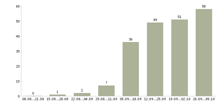 Работа специалист с обязанностями менеджера в Рязани - Число вакансий в Рязани по специальности специалист с обязанностями менеджера за 2 месяца