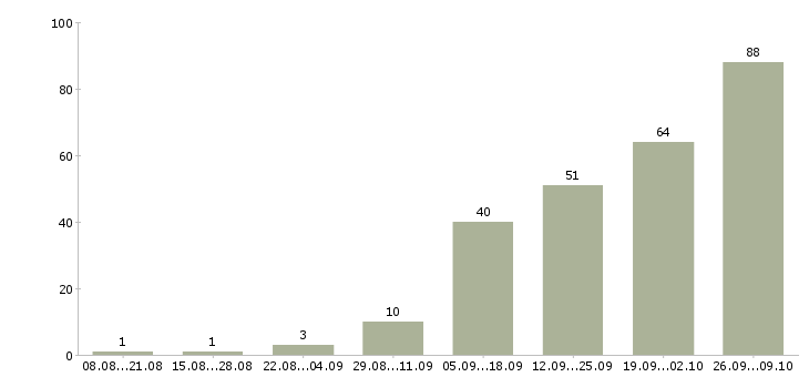 Работа для всех в интернете в Самаре - Число вакансий в Самаре по специальности для всех в интернете за 2 месяца