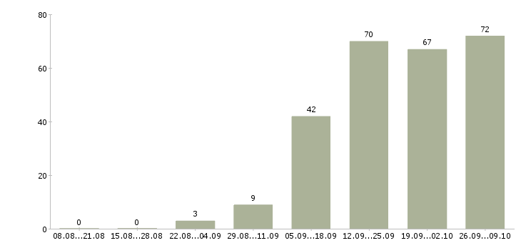 Работа менеджер по развитию услуг в Саратове - Число вакансий в Саратове по специальности менеджер по развитию услуг за 2 месяца