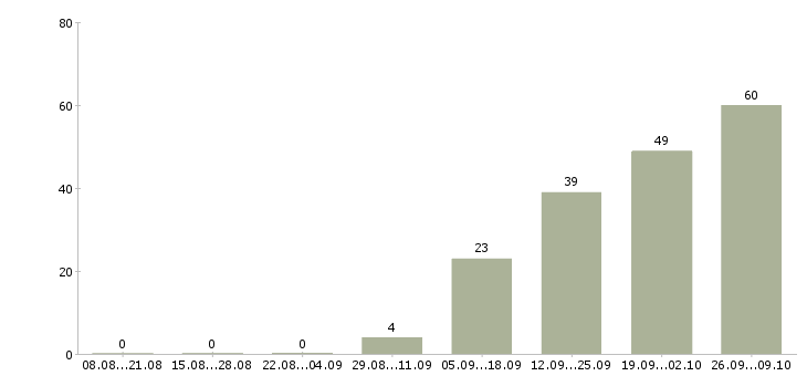 Работа грузчик вахтовый метод в Смоленске - Число вакансий в Смоленске по специальности грузчик вахтовый метод за 2 месяца