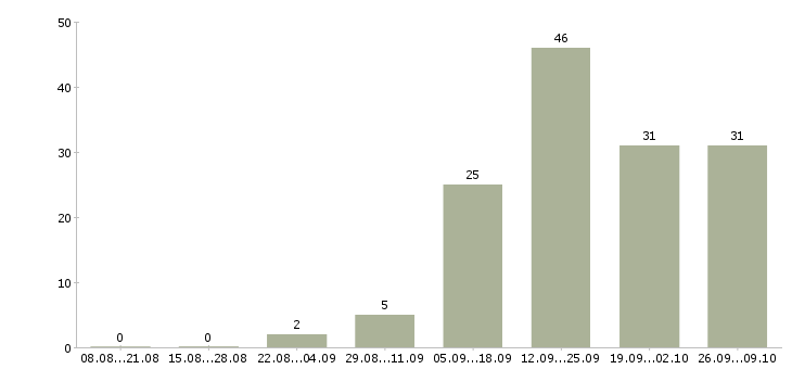 Работа сотрудник интернет офиса компании в Смоленске - Число вакансий в Смоленске по специальности сотрудник интернет офиса компании за 2 месяца