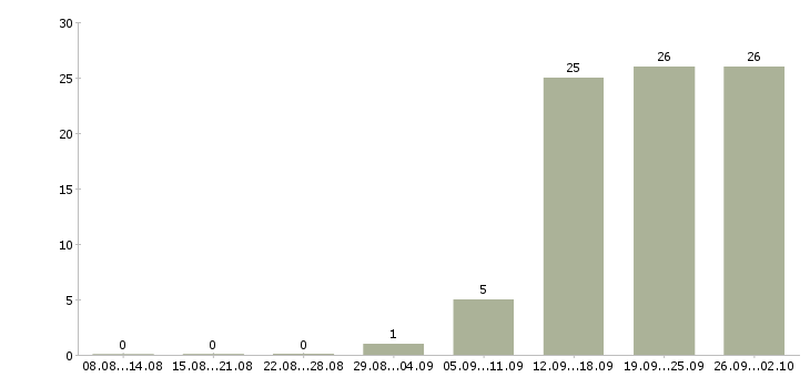 Работа менеджер для развития продаж в Ставрополе - Число вакансий в Ставрополе по специальности менеджер для развития продаж за 2 месяца