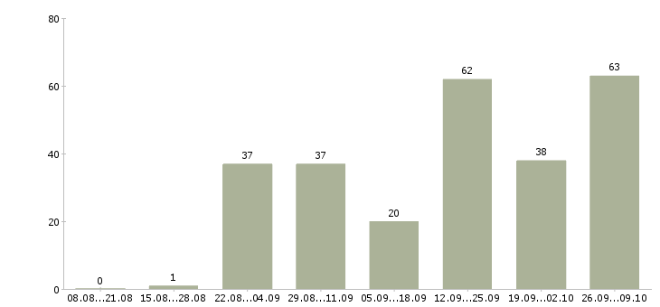 Работа требуются целеустремленные сотрудники в Ставрополе - Число вакансий в Ставрополе по специальности требуются целеустремленные сотрудники за 2 месяца