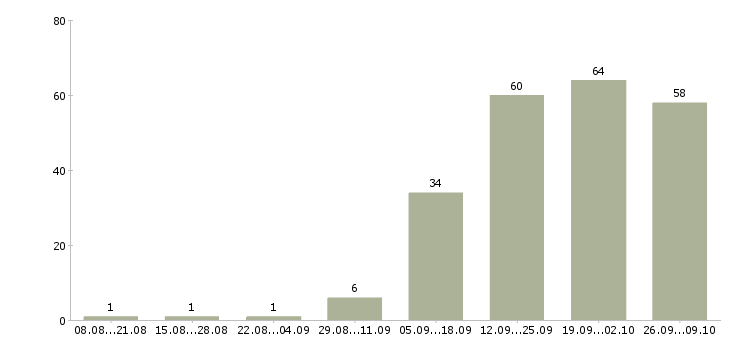 Работа сотрудник по работе в офисе в Сургуте - Число вакансий в Сургуте по специальности сотрудник по работе в офисе за 2 месяца