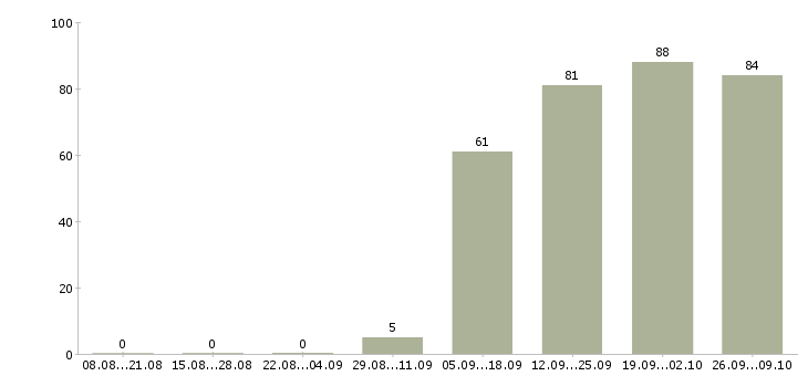Работа продажа услуг в Тамбове - Число вакансий в Тамбове по специальности продажа услуг за 2 месяца
