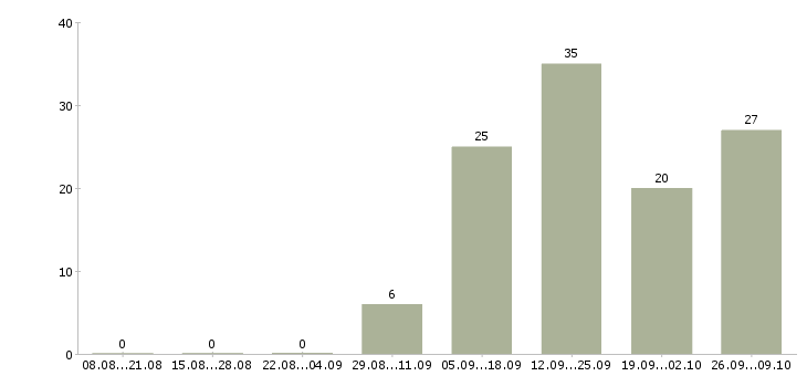 Работа сотрудник интернет офиса компании в Тамбове - Число вакансий в Тамбове по специальности сотрудник интернет офиса компании за 2 месяца