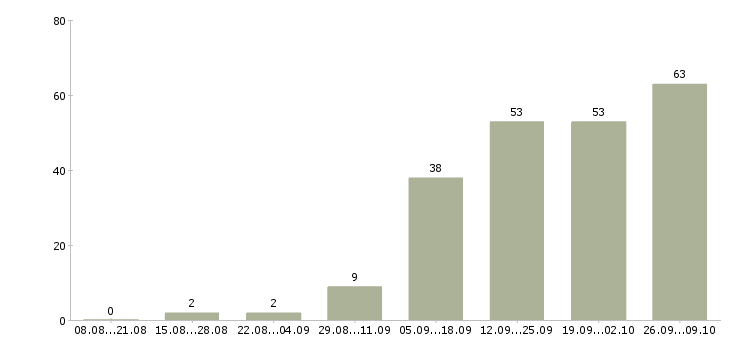 Работа для всех в интернете в Уфе - Число вакансий в Уфе по специальности для всех в интернете за 2 месяца