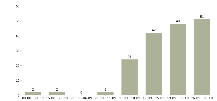 Работа требуется сотрудник в офис в Уфе - Число вакансий в Уфе по специальности требуется сотрудник в офис за 2 месяца