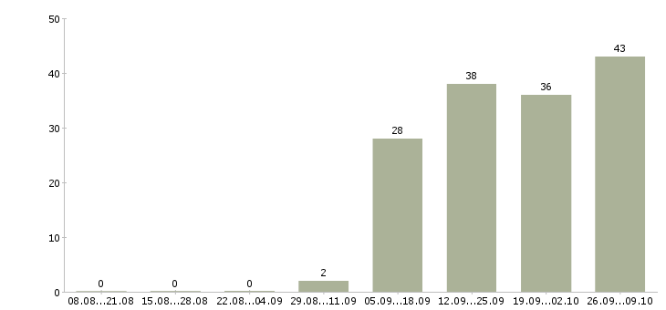 Работа менеджер по продажам ключевым клиентам в Хабаровске - Число вакансий в Хабаровске по специальности менеджер по продажам ключевым клиентам за 2 месяца
