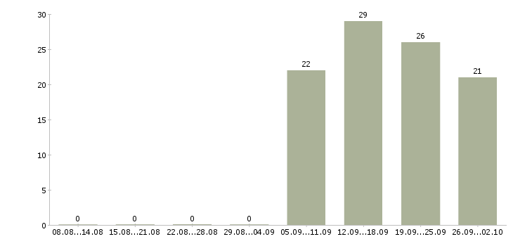 Работа менеджера по контролю качества в Хабаровске - Число вакансий в Хабаровске по специальности менеджера по контролю качества за 2 месяца