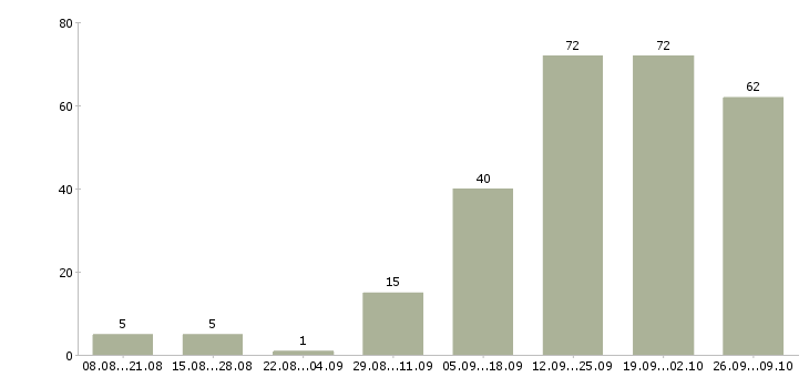 Работа онлайн в Хабаровске - Число вакансий в Хабаровске по специальности онлайн за 2 месяца