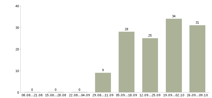 Работа специалист корпоративного отдела в Хабаровске - Число вакансий в Хабаровске по специальности специалист корпоративного отдела за 2 месяца