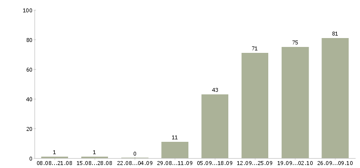 Работа требуются сотрудники в компанию в Хабаровске - Число вакансий в Хабаровске по специальности требуются сотрудники в компанию за 2 месяца
