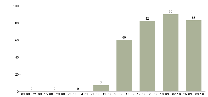 Работа специалист по обучению в Череповце - Число вакансий в Череповце по специальности специалист по обучению за 2 месяца