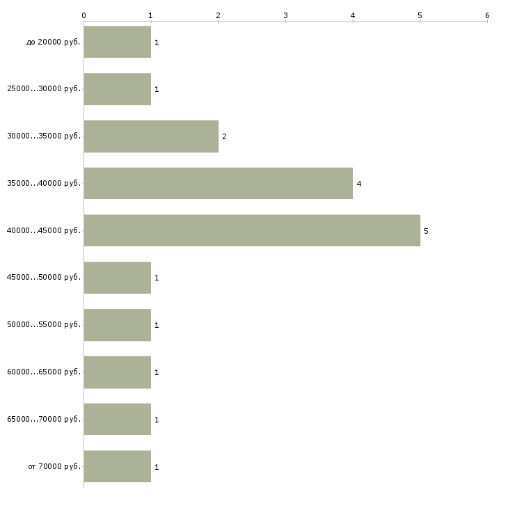 Найти работу ведущий редактор  - График распределения вакансий «ведущий редактор» по зарплате