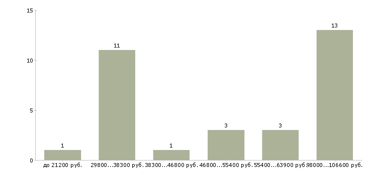 Найти работу водитель штабелера погрузчика  - График распределения вакансий «водитель штабелера погрузчика» по зарплате