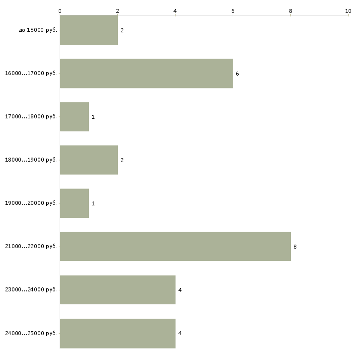 Найти работу государственный налоговый инспектор  - График распределения вакансий «государственный налоговый инспектор» по зарплате
