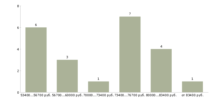 Найти работу директор аптечной сети  - График распределения вакансий «директор аптечной сети» по зарплате