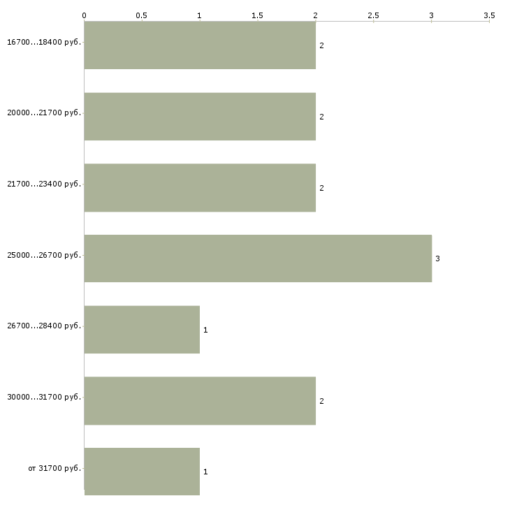 Найти работу зарабатываем в декретном отпуске  - График распределения вакансий «зарабатываем в декретном отпуске» по зарплате