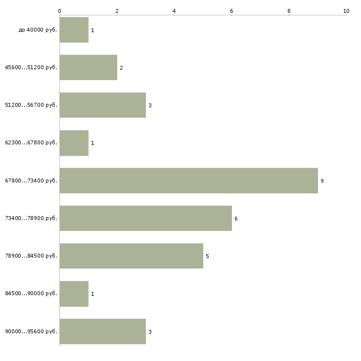 Найти работу инженер строительной лаборатории  - График распределения вакансий «инженер строительной лаборатории» по зарплате