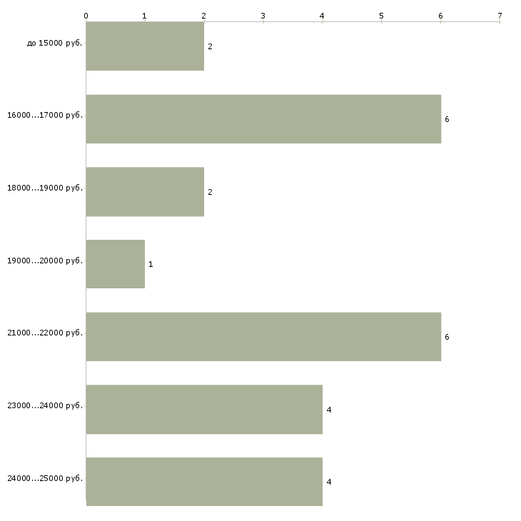 Найти работу инспектор отдела безопасности  - График распределения вакансий «инспектор отдела безопасности» по зарплате
