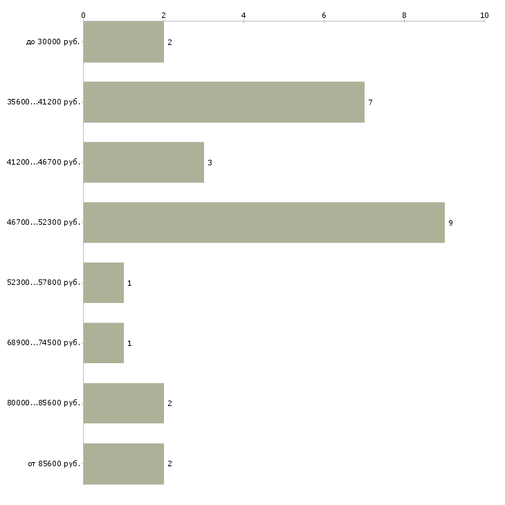 Найти работу менеджер по импорту  - График распределения вакансий «менеджер по импорту» по зарплате