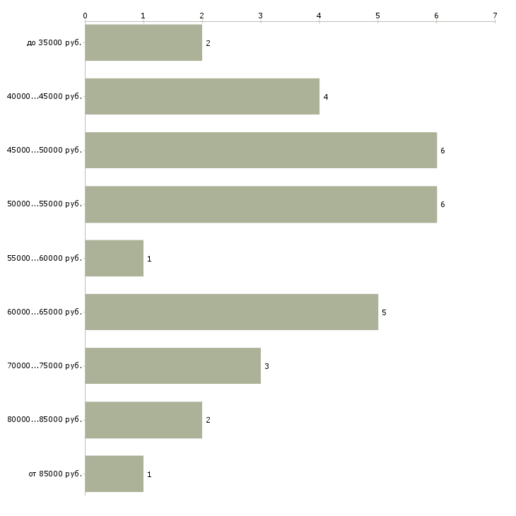 Найти работу менеджер по клинингу разъездной  - График распределения вакансий «менеджер по клинингу разъездной» по зарплате