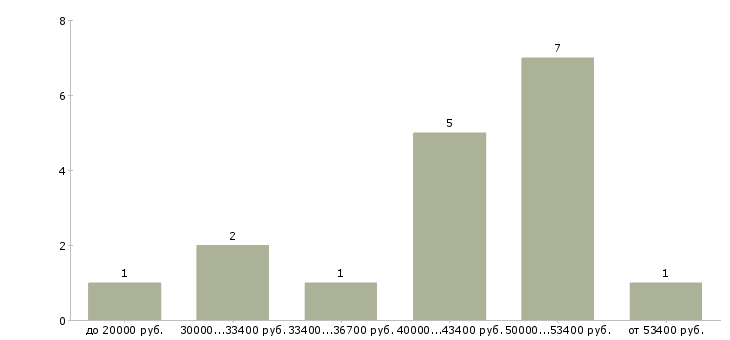Найти работу монтажник волс  - График распределения вакансий «монтажник волс» по зарплате