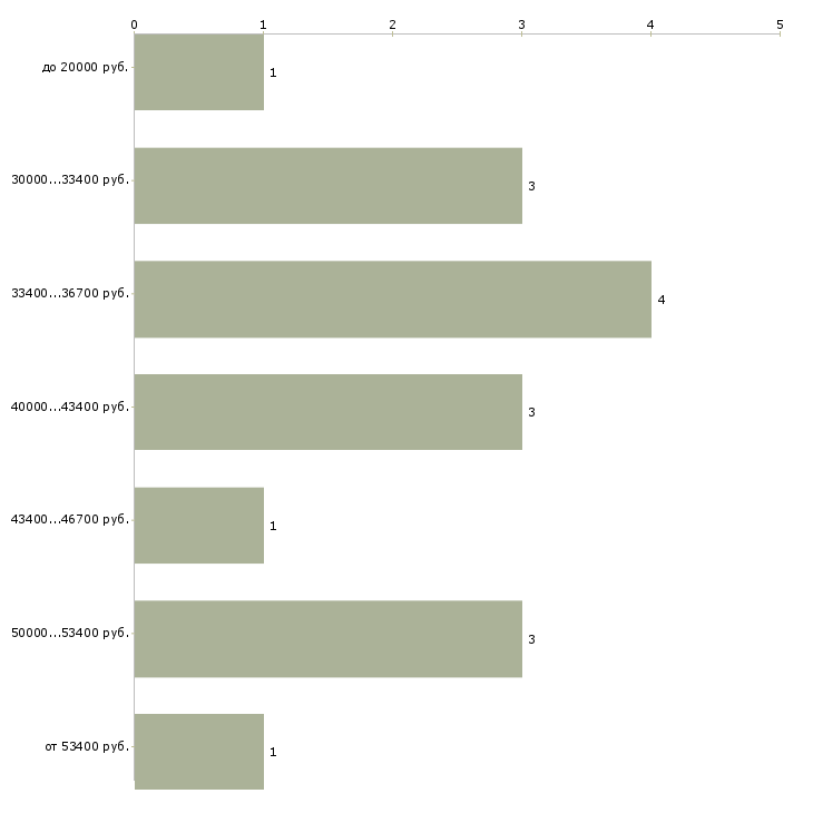Найти работу помощник аудитора  - График распределения вакансий «помощник аудитора» по зарплате