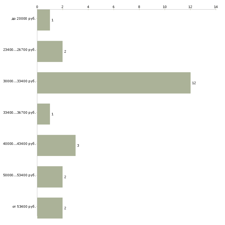 Найти работу продавец запчастей  - График распределения вакансий «продавец запчастей» по зарплате